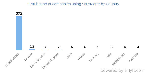 SatisMeter customers by country