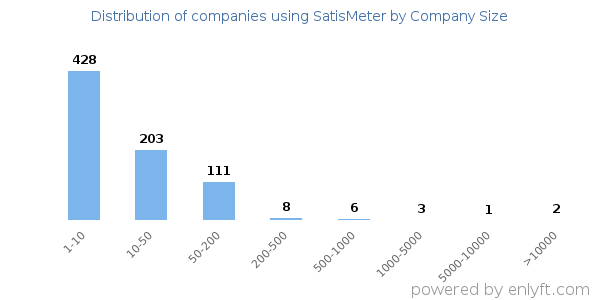 Companies using SatisMeter, by size (number of employees)