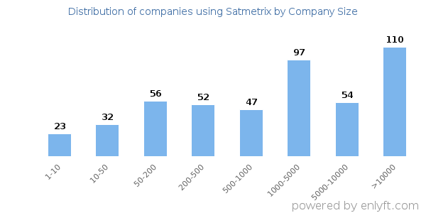Companies using Satmetrix, by size (number of employees)