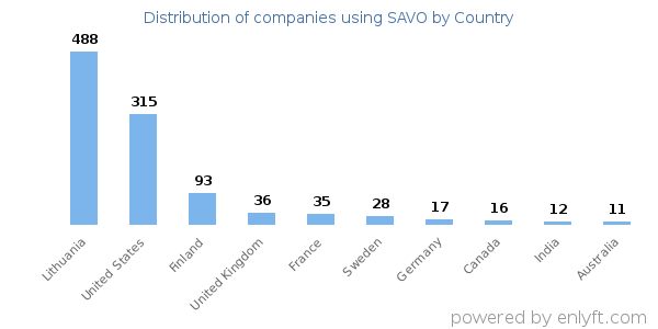 SAVO customers by country