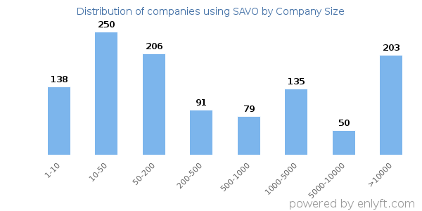 Companies using SAVO, by size (number of employees)