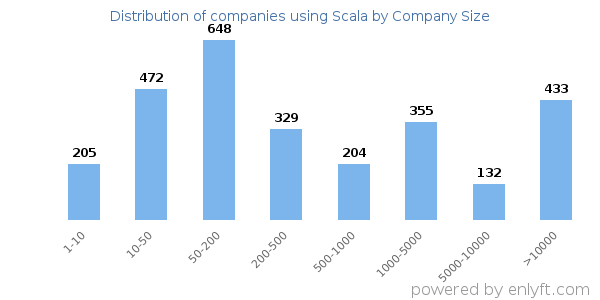 Companies using Scala, by size (number of employees)