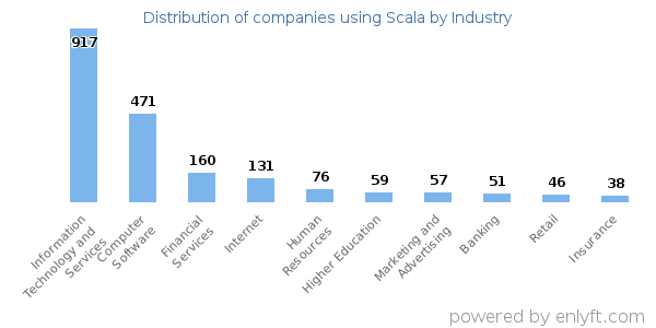 Companies using Scala - Distribution by industry