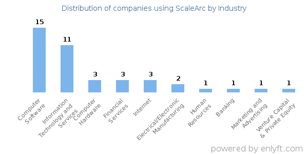 Companies using ScaleArc - Distribution by industry