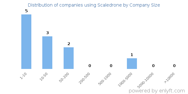 Companies using Scaledrone, by size (number of employees)