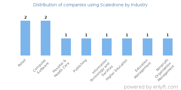 Companies using Scaledrone - Distribution by industry