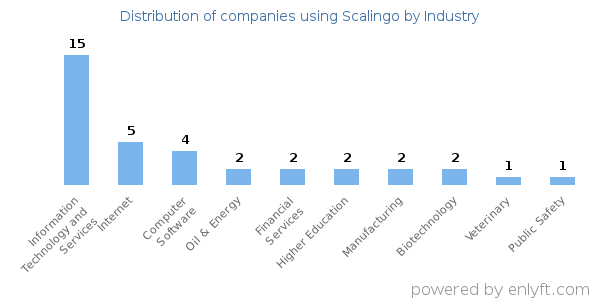 Companies using Scalingo - Distribution by industry