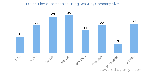 Companies using Scalyr, by size (number of employees)