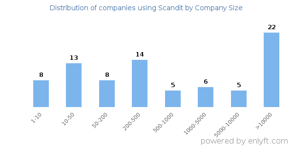 Companies using Scandit, by size (number of employees)