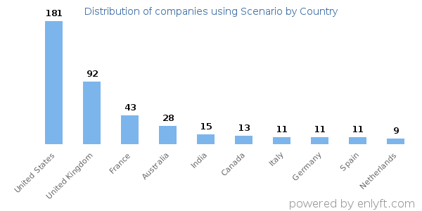 Scenario customers by country