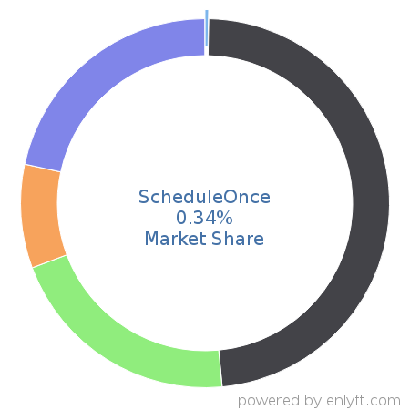 ScheduleOnce market share in Appointment Scheduling & Management is about 0.34%