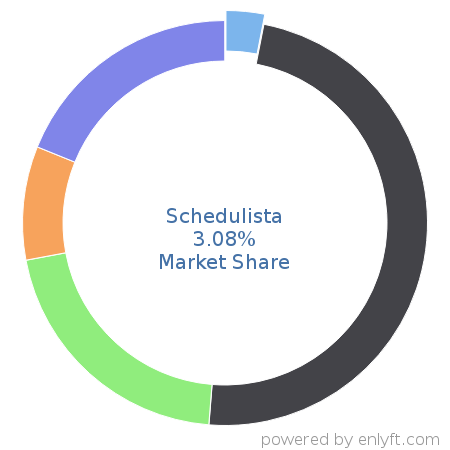 Schedulista market share in Appointment Scheduling & Management is about 3.08%