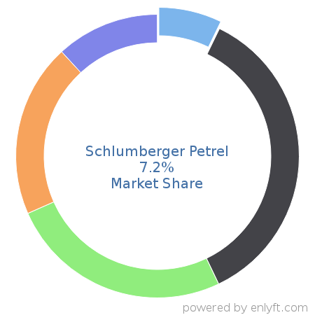 Schlumberger Petrel market share in Energy & Power is about 7.2%