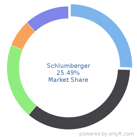 Schlumberger market share in Energy & Power is about 25.49%
