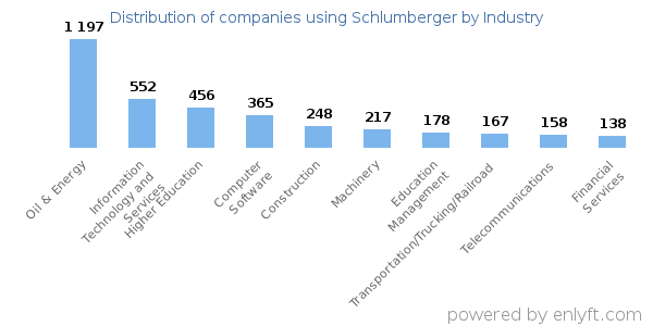 Companies using Schlumberger - Distribution by industry
