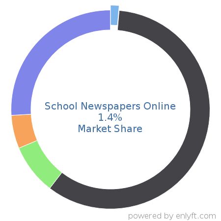 School Newspapers Online market share in Document Management is about 1.4%