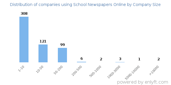 Companies using School Newspapers Online, by size (number of employees)