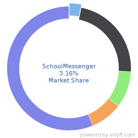 SchoolMessenger market share in Enterprise Learning Management is about 3.16%