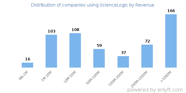 ScienceLogic clients - distribution by company revenue
