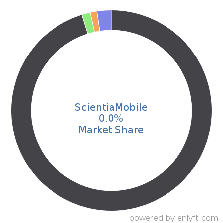 ScientiaMobile market share in App Analytics is about 0.0%