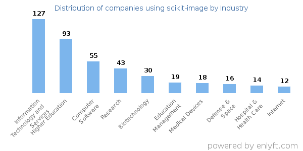 Companies using scikit-image - Distribution by industry
