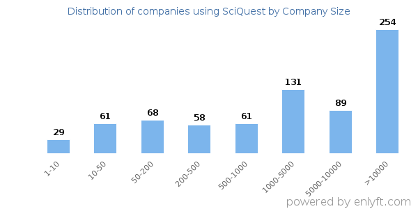 Companies using SciQuest, by size (number of employees)
