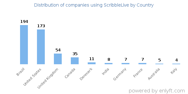 ScribbleLive customers by country