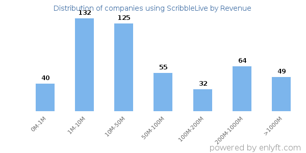 ScribbleLive clients - distribution by company revenue