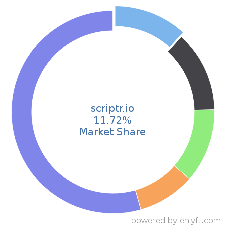 scriptr.io market share in Internet of Things (IoT) is about 11.72%