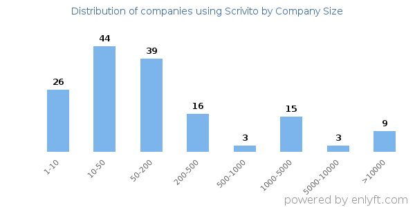 Companies using Scrivito, by size (number of employees)