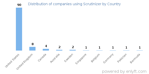 Scrutinizer customers by country