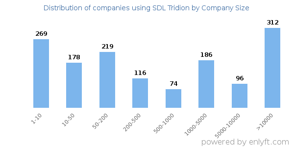 Companies using SDL Tridion, by size (number of employees)