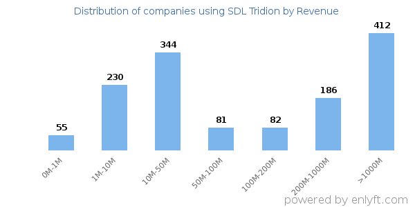SDL Tridion clients - distribution by company revenue