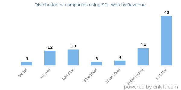 SDL Web clients - distribution by company revenue