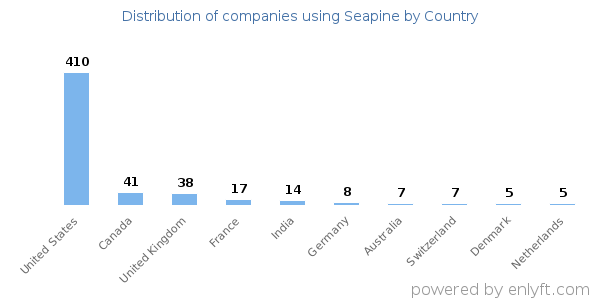 Seapine customers by country