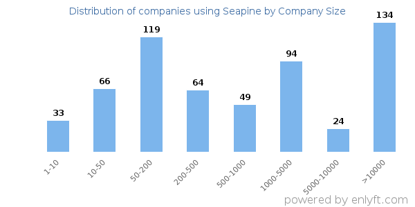 Companies using Seapine, by size (number of employees)