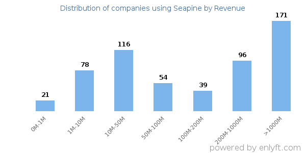 Seapine clients - distribution by company revenue