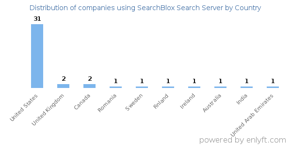 SearchBlox Search Server customers by country