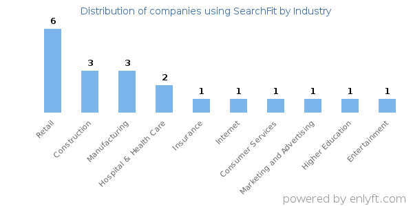 Companies using SearchFit - Distribution by industry