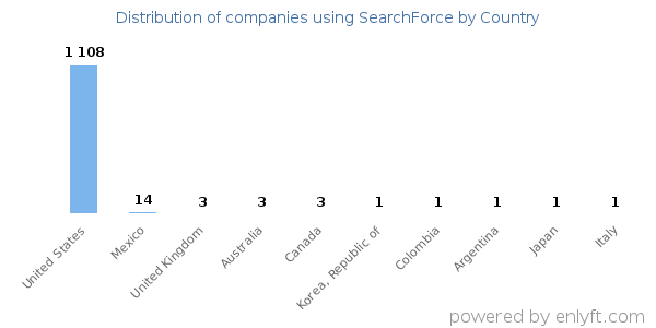 SearchForce customers by country