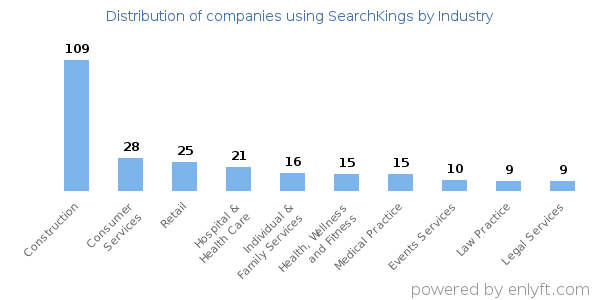 Companies using SearchKings - Distribution by industry