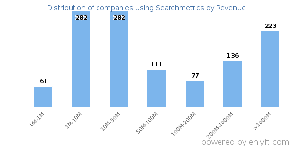 Searchmetrics clients - distribution by company revenue