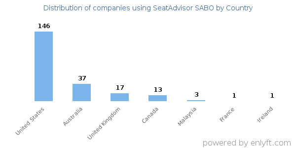 SeatAdvisor SABO customers by country