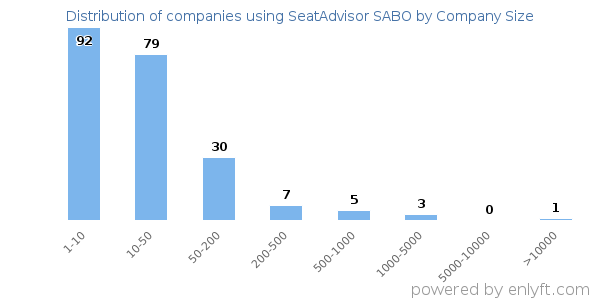 Companies using SeatAdvisor SABO, by size (number of employees)