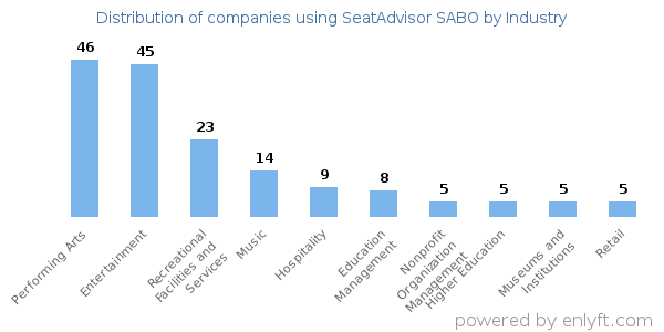 Companies using SeatAdvisor SABO - Distribution by industry