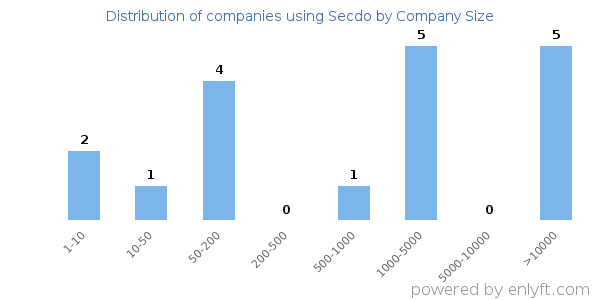 Companies using Secdo, by size (number of employees)