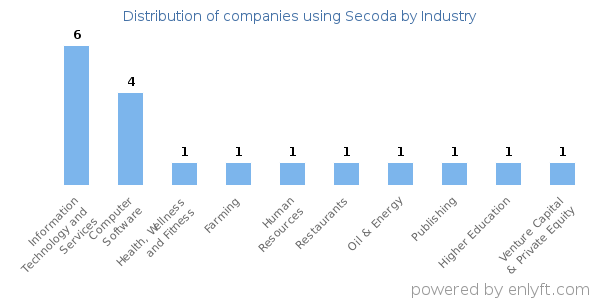 Companies using Secoda - Distribution by industry