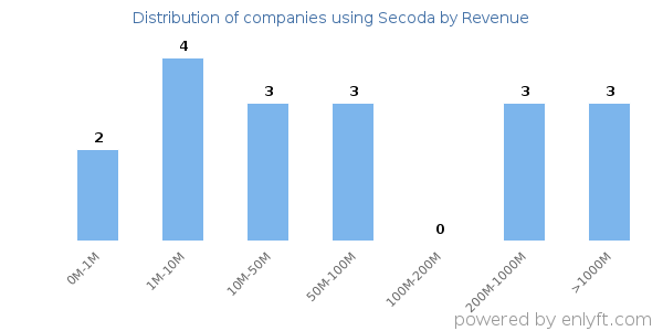 Secoda clients - distribution by company revenue