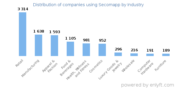 Companies using Secomapp - Distribution by industry
