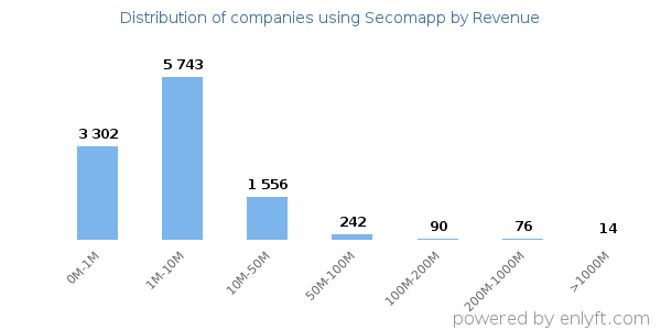 Secomapp clients - distribution by company revenue